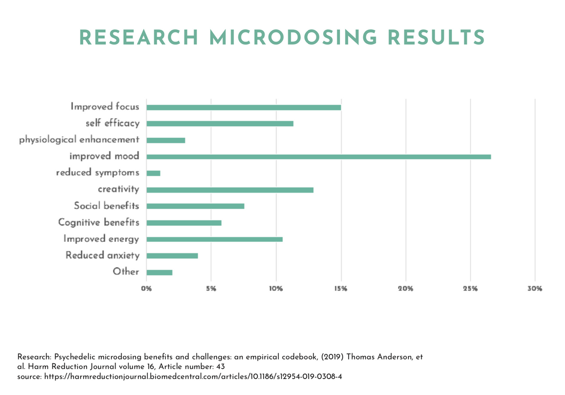 What are the benefits of microdosing? - Earth Resonance