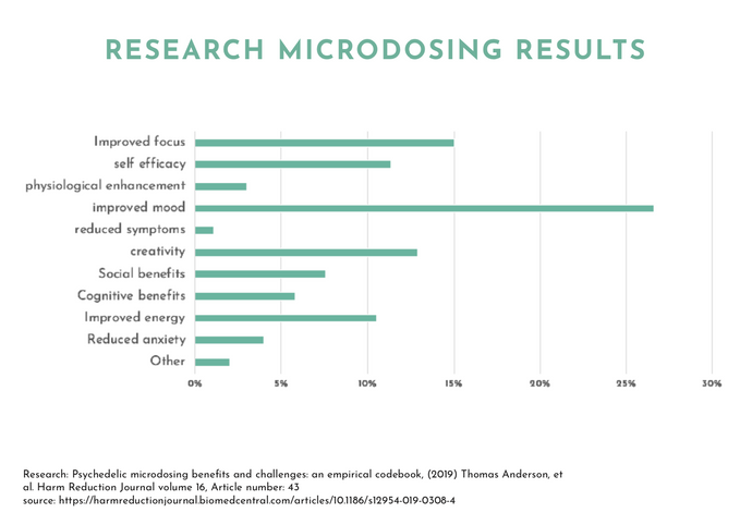 What are the benefits of microdosing?